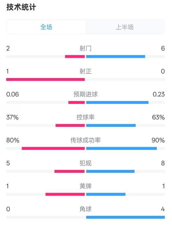 森林半場(chǎng)0-0阿森納數(shù)據(jù)：射門2-6，射正1-0，控球率37%-63%