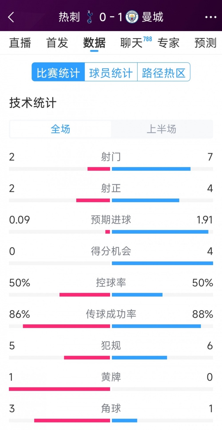 曼城vs熱刺半場(chǎng)數(shù)據(jù)：射門(mén)7-2，射正4-2，得分機(jī)會(huì)4-0