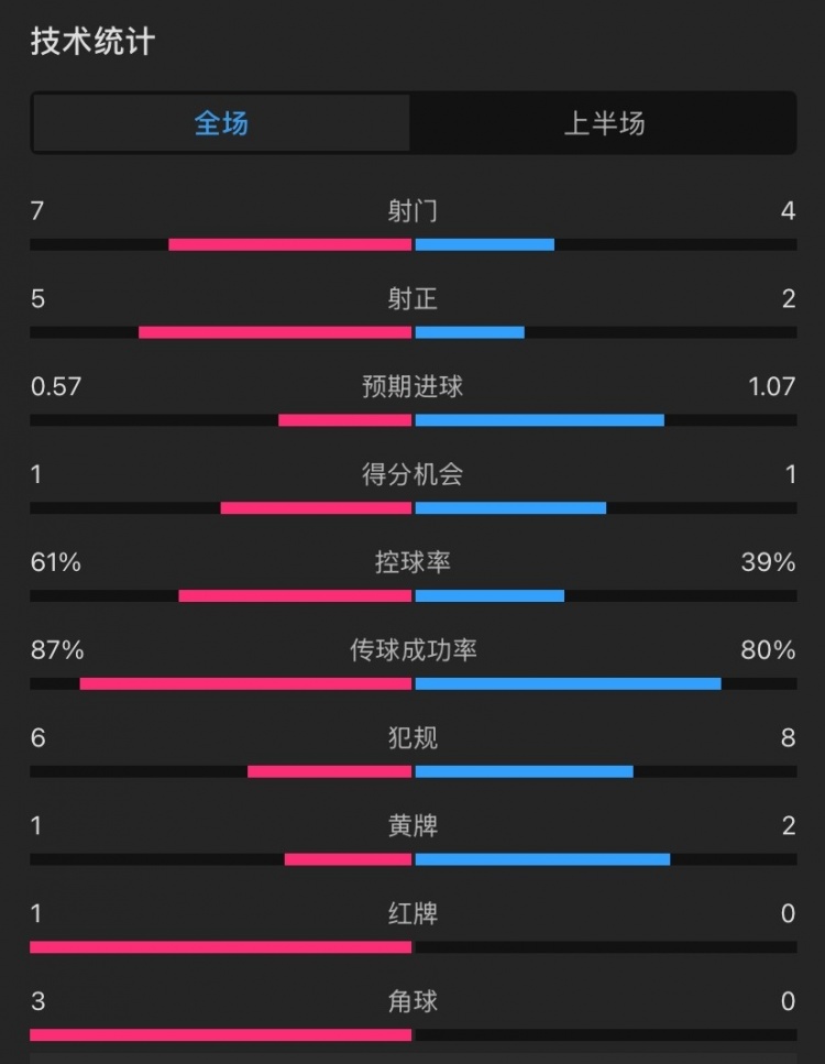 曼聯(lián)vs伊鎮(zhèn)半場(chǎng)數(shù)據(jù)：射門(mén)7-4，射正5-2，控球率61%-39%，角球3-0