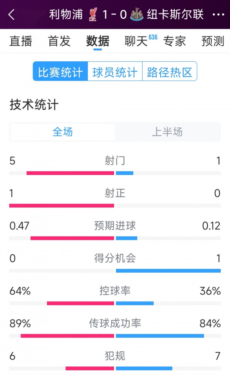 利物浦vs紐卡半場數(shù)據(jù)：射門5-1，射正1-0，得分機(jī)會(huì)0-1