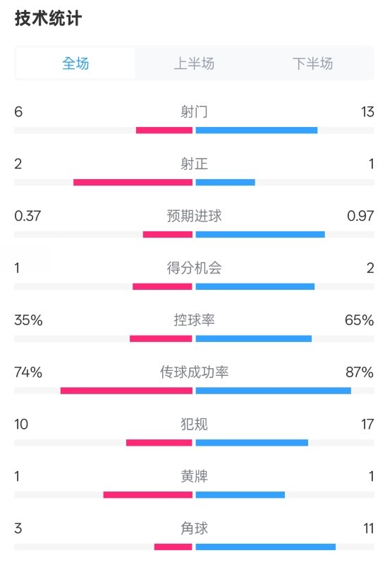 森林0-0阿森納全場數(shù)據(jù)：射門6-13，射正2-1，控球率35%-65%