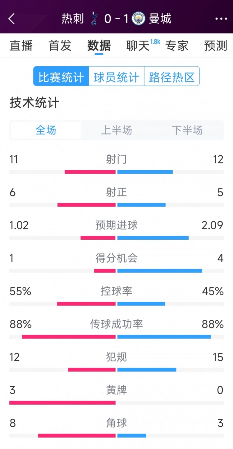 曼城1-0熱刺全場數(shù)據(jù)：射門12-11，射正5-6，得分機(jī)會4-2