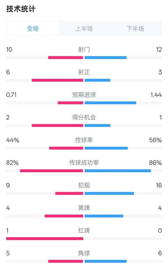 曼聯(lián)3-2伊鎮(zhèn)數據：射門10-12，射正6-3，控球率44%-56%，紅牌1-0