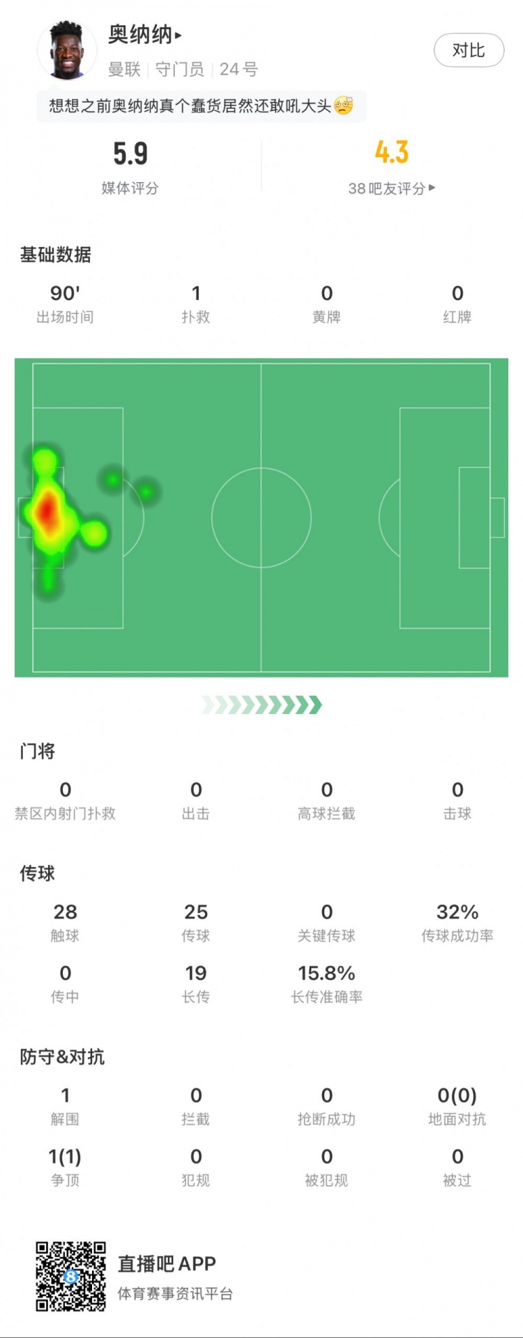 奧納納本場數據：1次撲救，19次長傳3次成功，只獲評5.9分