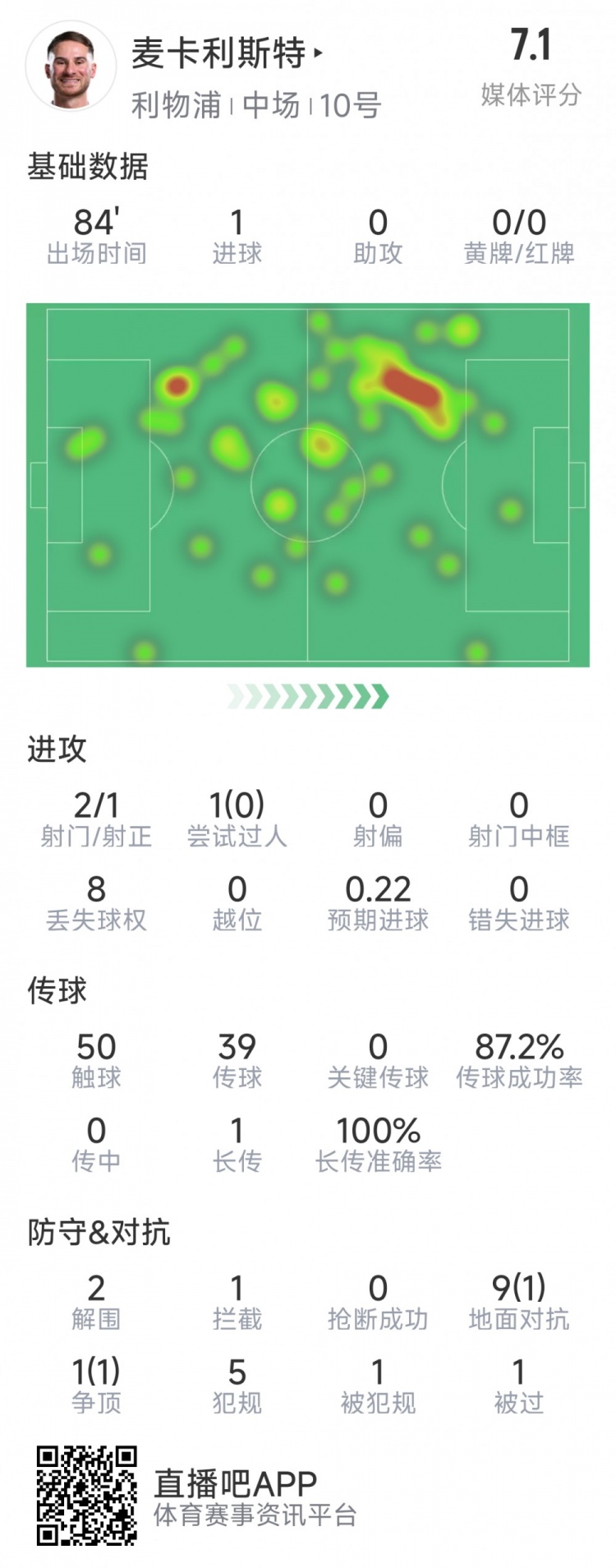 麥卡利斯特本場數(shù)據(jù)：1粒進球，2射1正，2次解圍