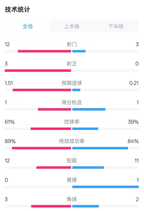 利物浦2-0紐卡全場數(shù)據(jù)：射門12-3，射正3-0，控球率61%-39%