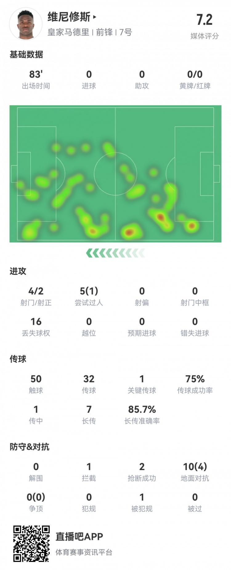 維尼修斯數(shù)據(jù)：4射2正1過(guò)人，1次關(guān)鍵傳球，6次成功長(zhǎng)傳，評(píng)分7.2