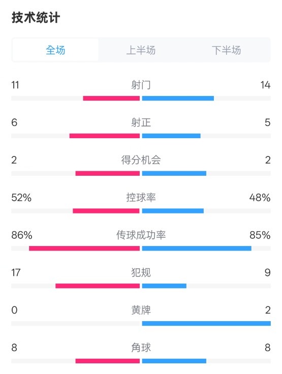 皇社0-1皇馬數(shù)據(jù)：射門11-14，射正6-5，控球率52%-48%，犯規(guī)17-9