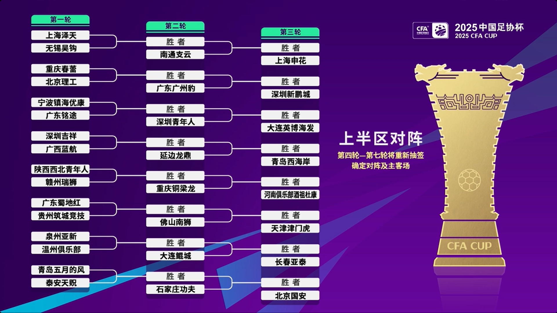 足協(xié)杯第1至3輪抽簽出爐，中超16隊第3輪亮相并客場作戰(zhàn)