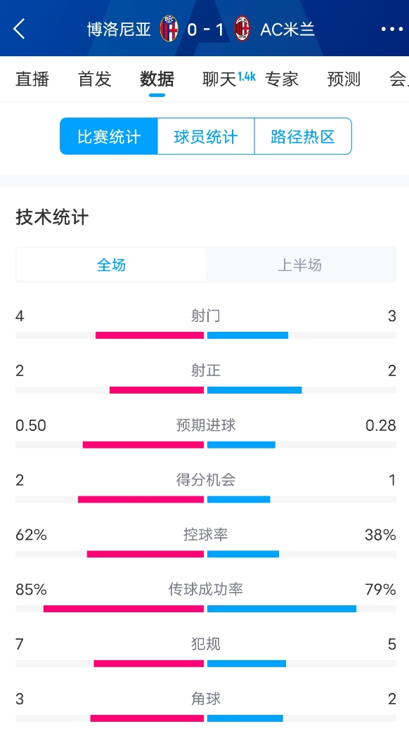 米蘭vs博洛尼亞半場(chǎng)數(shù)據(jù)：米蘭多項(xiàng)數(shù)據(jù)落后，射門(mén)3-4，射正2-2