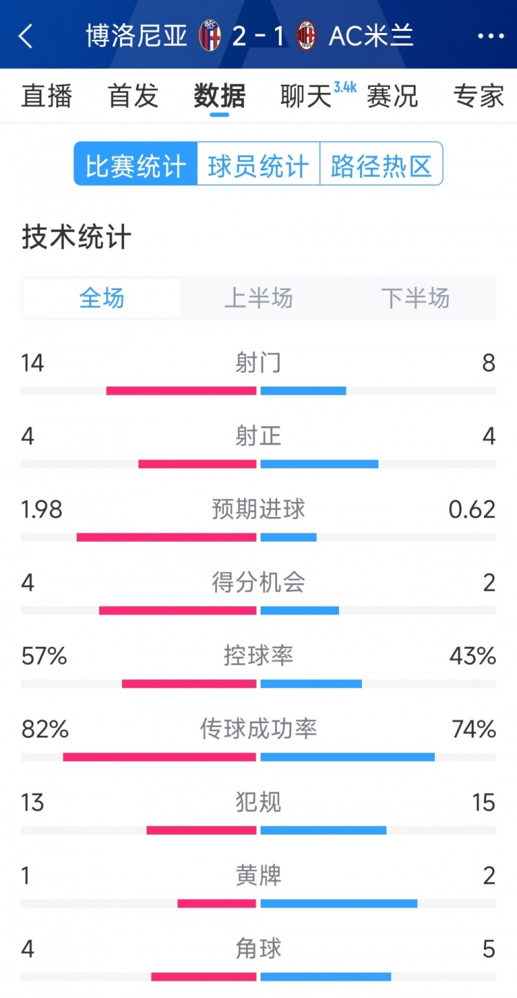 AC米蘭1-2博洛尼亞全場(chǎng)數(shù)據(jù)：射門8-14，射正4-4，得分機(jī)會(huì)2-4