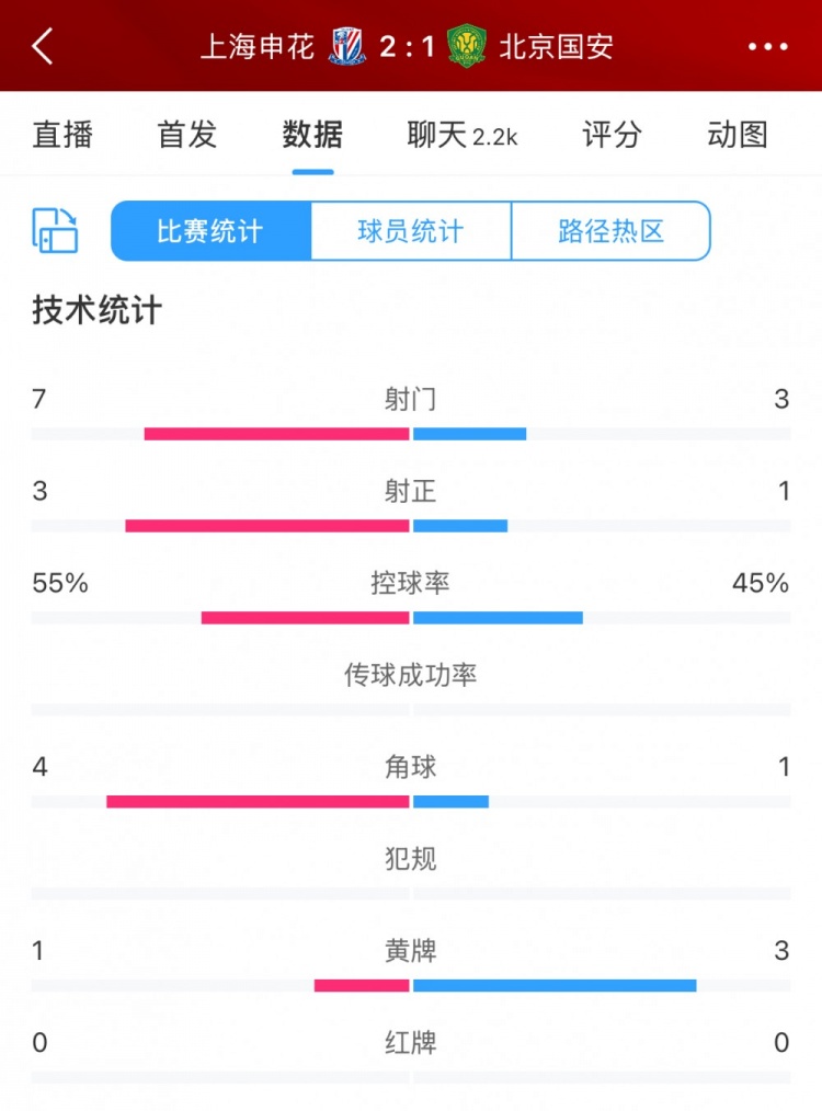 半場(chǎng)數(shù)據(jù)：申花主要數(shù)據(jù)均領(lǐng)先國(guó)安，射門(mén)7比3、射正3比1占優(yōu)