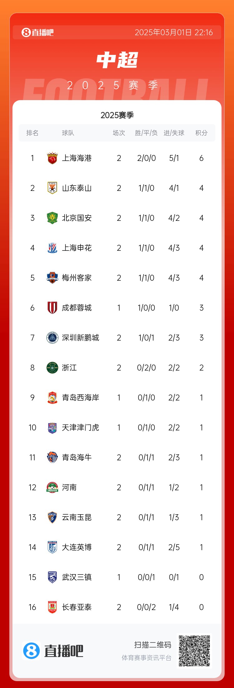 中超積分榜：海港兩連勝居榜首，老三強(qiáng)同積4分，亞泰遭2連敗墊底
