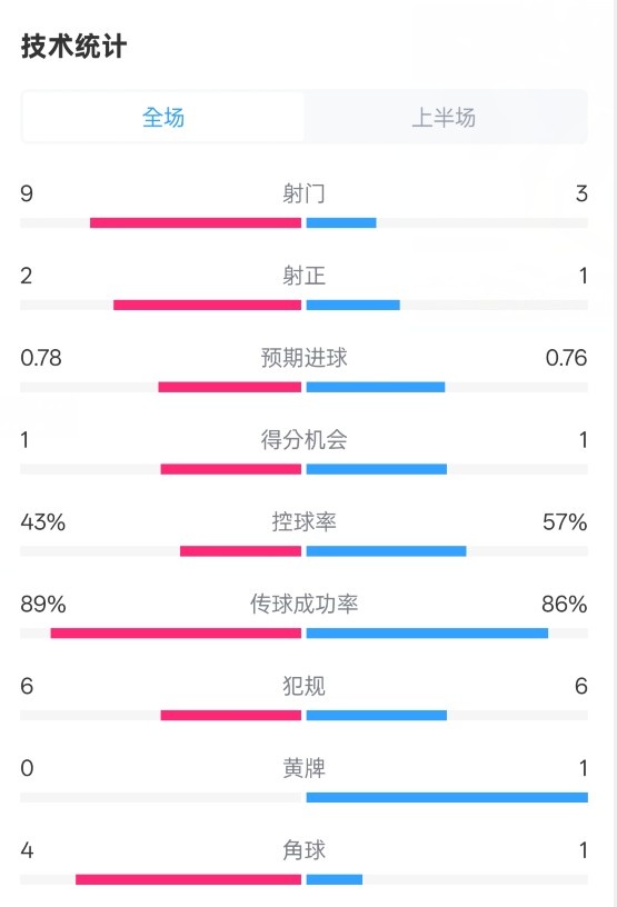 貝蒂斯半場1-1皇馬數(shù)據(jù)：射門9-3。射正2-1，控球率43%-57%