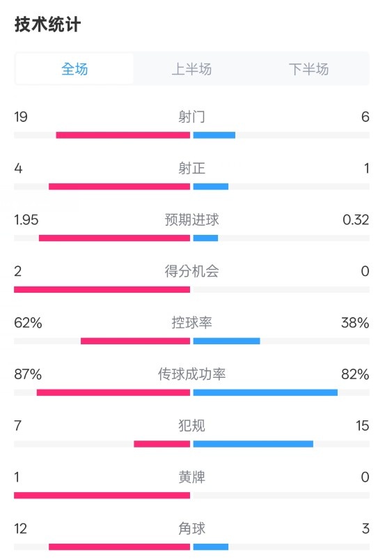 那不勒斯1-1國米數(shù)據(jù)：射門19-6，射正4-1，控球率62%-38%