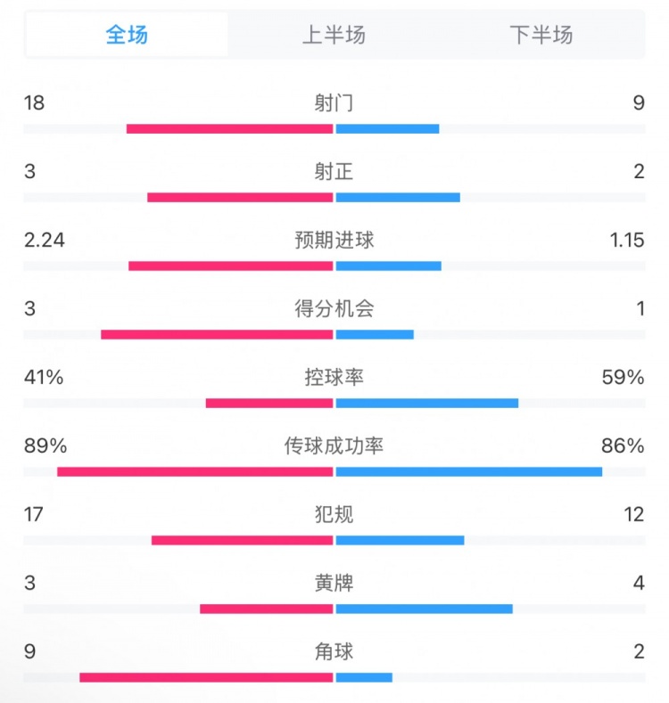 貝蒂斯2-1皇馬全場數(shù)據(jù)：射門18-9，射正3-2，得分機會3-1