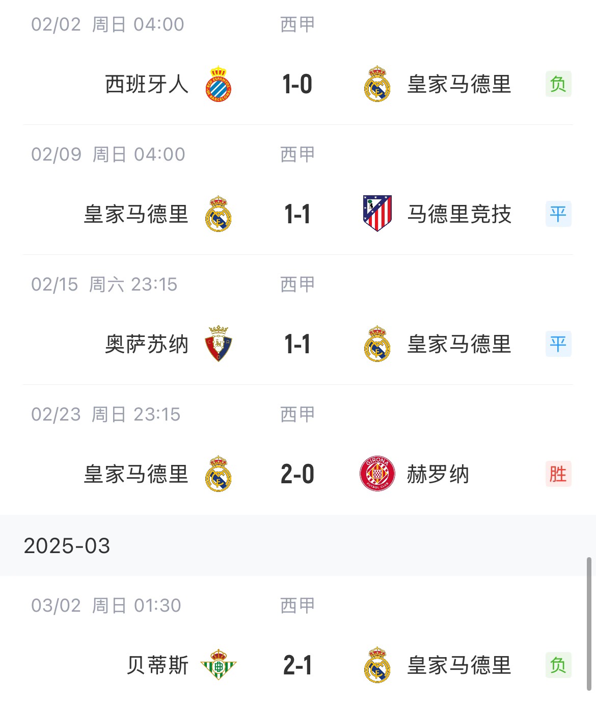 低迷！皇馬一度4分領跑西甲，如今五輪僅1勝&先賽與巴薩同分