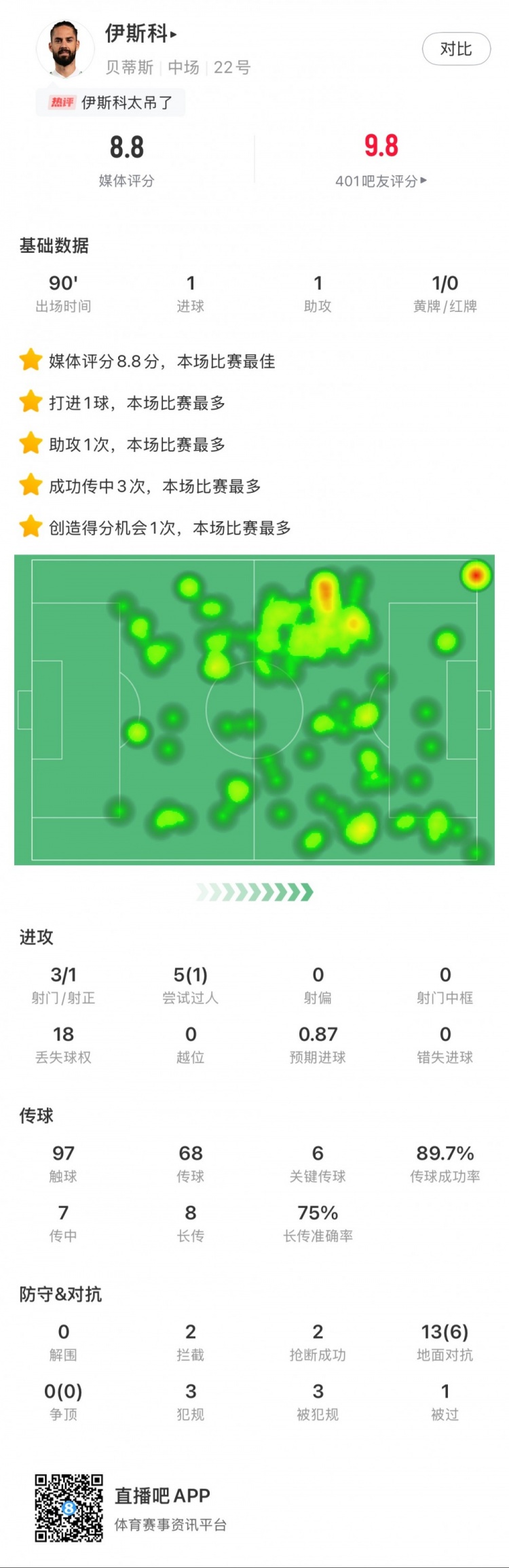 伊斯科本場數(shù)據(jù)：1球1助，6次關鍵傳球，獲評8.8分全場最高