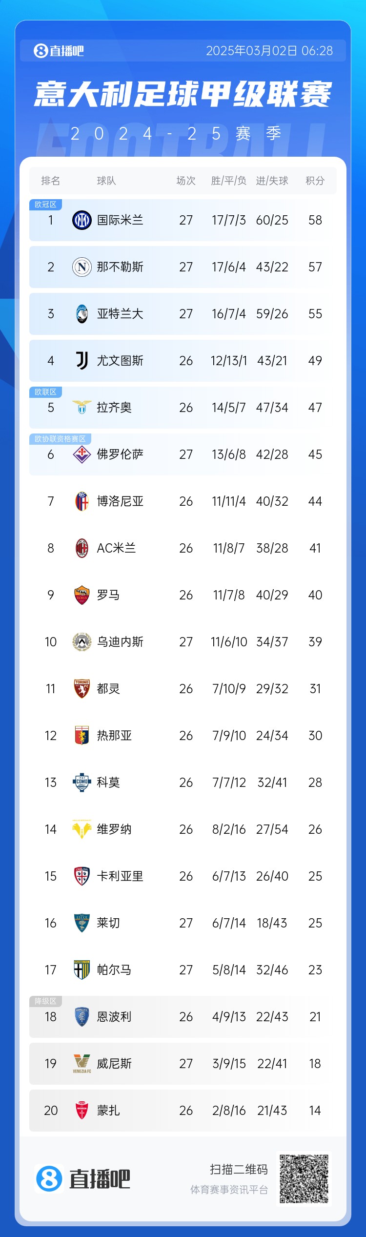 意甲積分榜：天王山之戰(zhàn)1-1收?qǐng)?，國米仍居榜首，那不勒斯第?></div>
                <h3>意甲積分榜：天王山之戰(zhàn)1-1收?qǐng)?，國米仍居榜首，那不勒斯第?/h3>
            </a>
        </li>
                <li> <a href=