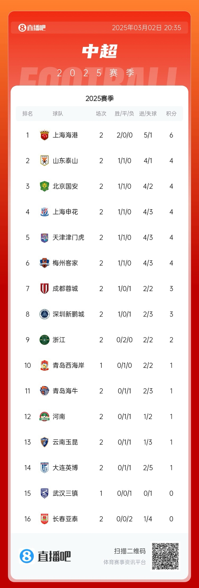 中超積分榜：海港領跑&成唯一兩連勝球隊，5隊同積4分，亞泰墊底