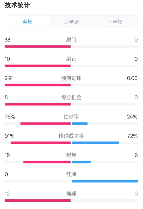 全面壓制！巴薩4-0皇社數(shù)據(jù)：射門33-0，射正10-0，控球率76%-24%