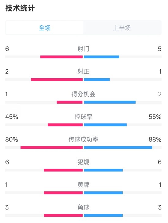 曼聯(lián)半場(chǎng)0-1富勒姆數(shù)據(jù)：射門6-5，射正2-1，控球率45%-55%