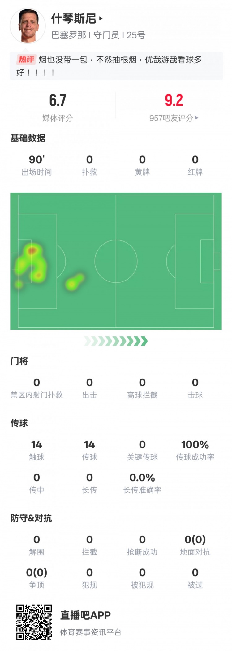 沒啥可做的！什琴斯尼本場：0失球0撲救傳球成功率100%，評分6.7
