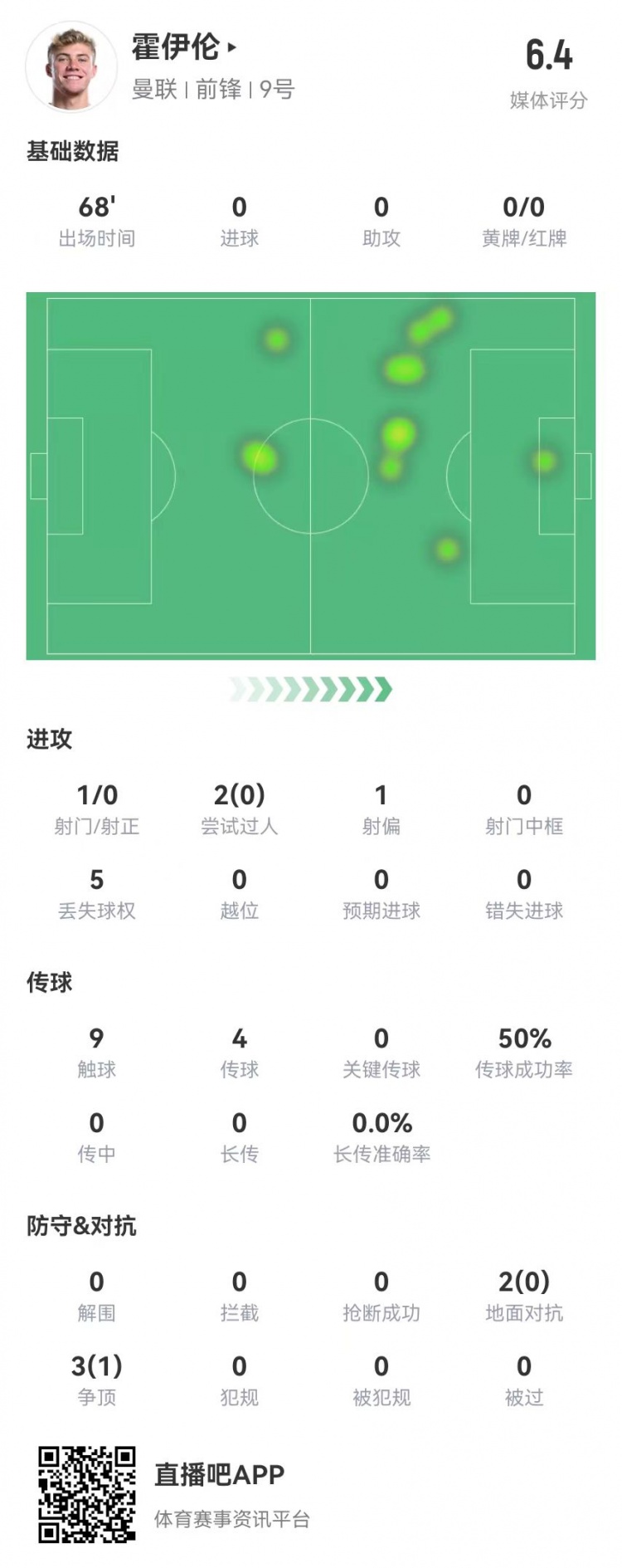 毫無(wú)存在感！霍伊倫本場(chǎng)1射0正 多數(shù)據(jù)掛零 5對(duì)抗1成功 獲評(píng)6.4分