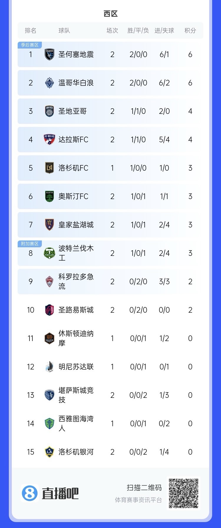 兩連敗！上賽季美職聯(lián)總冠軍洛杉磯銀河再輸球，暫跌至西區(qū)倒一