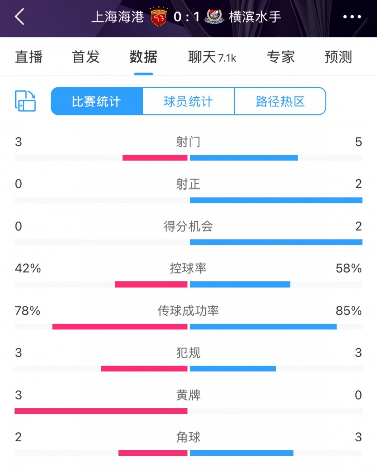半場(chǎng)數(shù)據(jù)：海港全面落后橫濱 射門(mén)3比5、射正0比2
