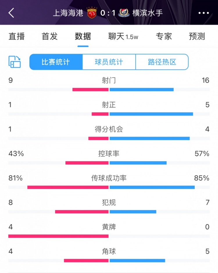 全場數(shù)據(jù)：海港全面落后橫濱，射門9比16、射正1比5、控球占4成