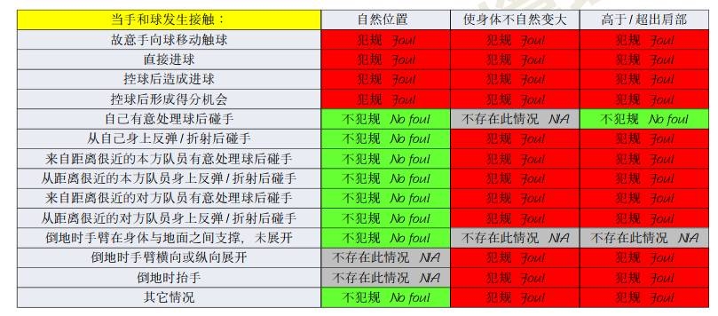 橫濱手球該不該判點？打到手是不爭事實，需看是否處于自然位置