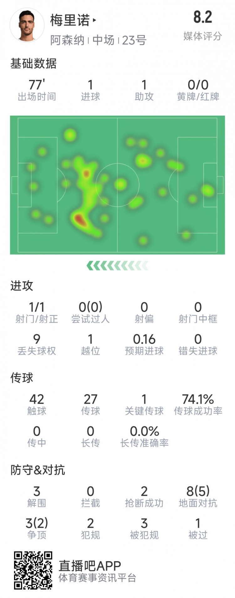 梅里諾本場數(shù)據(jù)：1球1助攻，1次射門，3解圍，2搶斷，評分8.2分