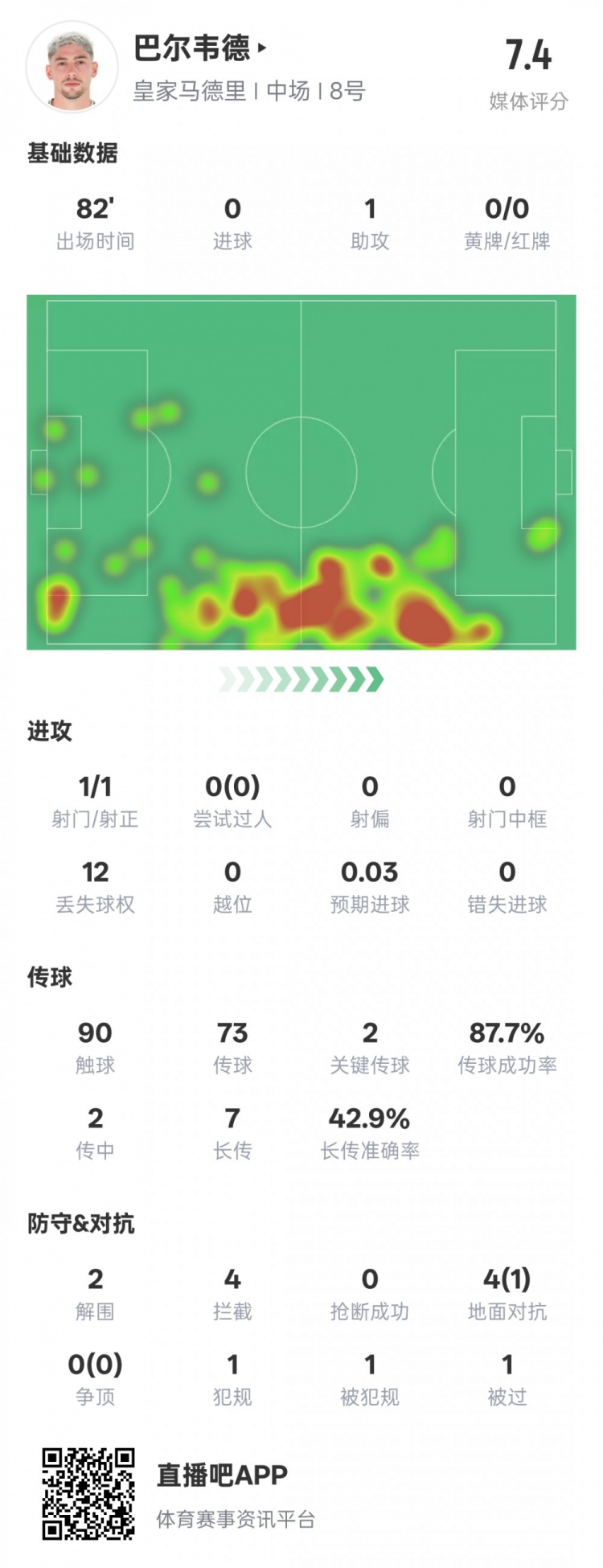 巴爾韋德本場比賽數(shù)據(jù)：1助攻2關鍵傳球2解圍4攔截，評分7.4