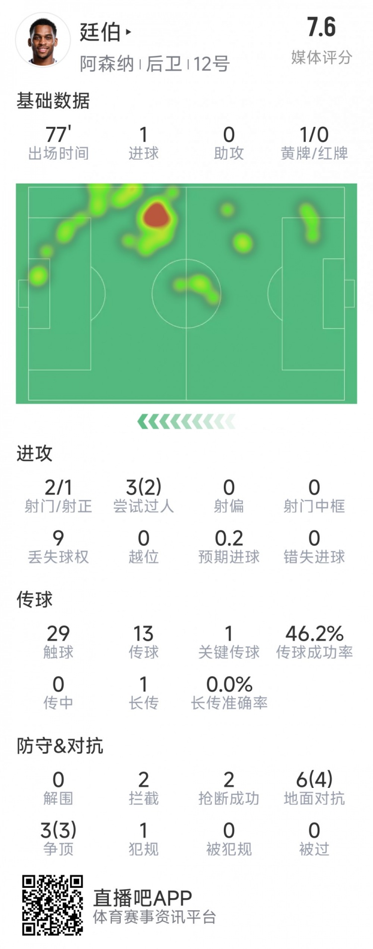 廷伯本場數(shù)據(jù)：1粒進球，2次射門，2攔截，2搶斷，9對抗7成功