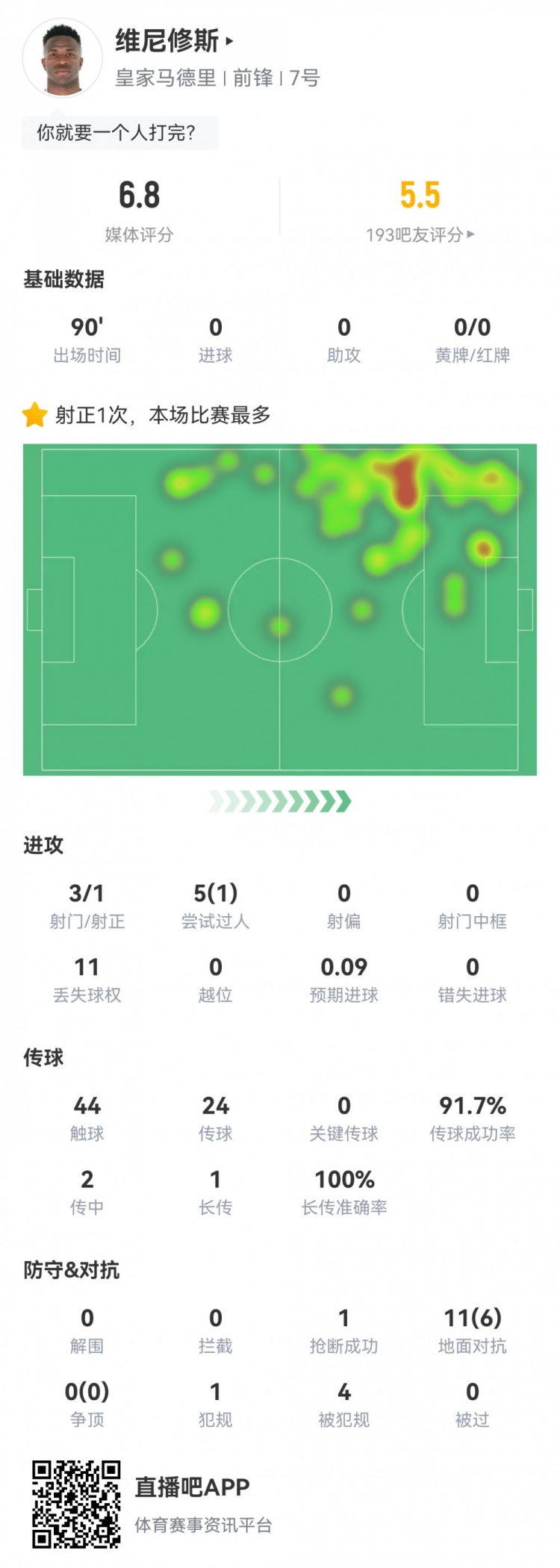 維尼修斯數(shù)據(jù)：3射1正1過(guò)人，4次被犯規(guī)，11次丟失球權(quán)，評(píng)分6.8