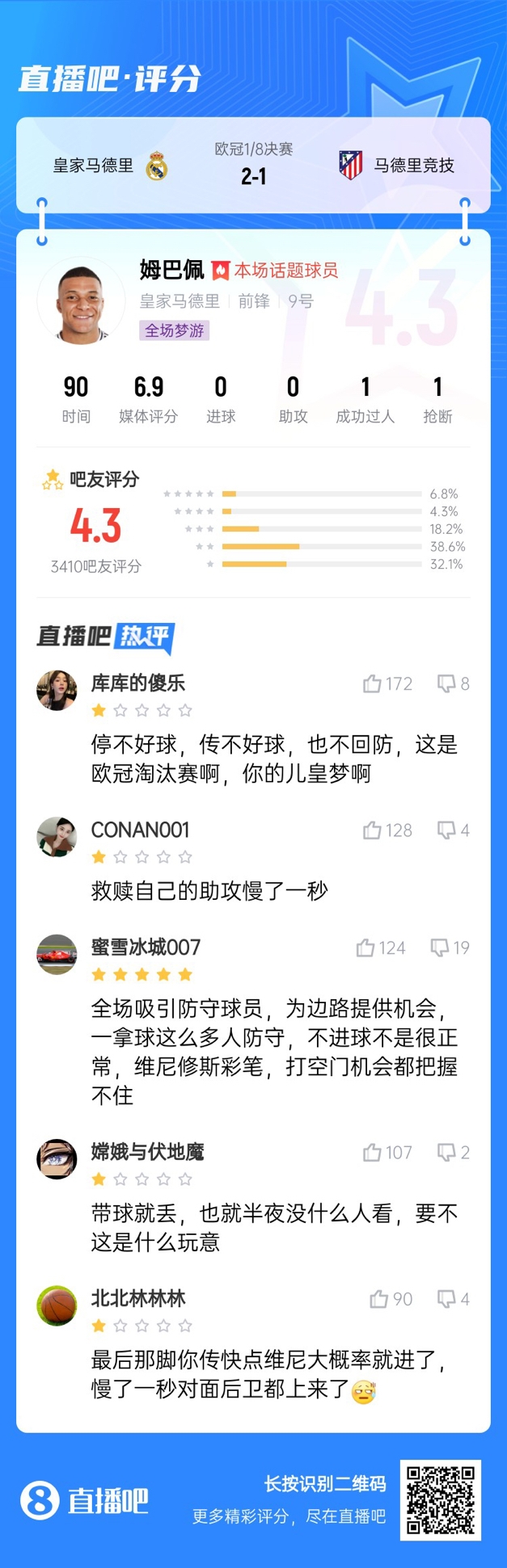 全場夢游！吧友給姆巴佩打4.3分：救贖助攻慢一秒 傳不好球不回防