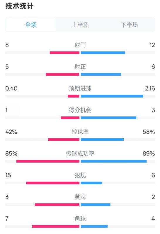 費(fèi)耶諾德0-2國(guó)米數(shù)據(jù)：射門(mén)8-12，射正5-6，控球率42%-58%