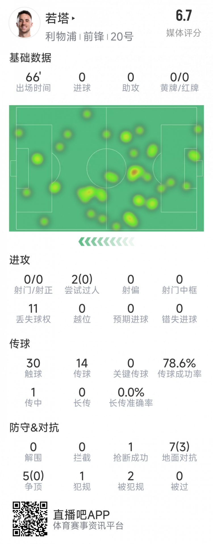 若塔本場數(shù)據(jù)：0射門，12次對抗僅3次成功，1次搶斷，評分6.7分
