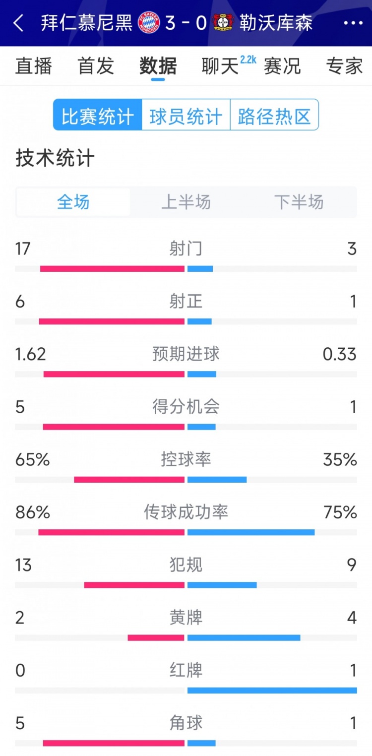 碾壓！拜仁3-0勒沃庫森全場數(shù)據(jù)：射門17-3，射正6-1