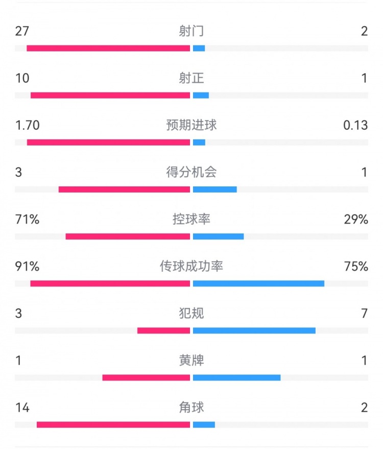 這就是足球！巴黎0-1利物浦：巴黎27射14角球無果，紅軍2射1進(jìn)球
