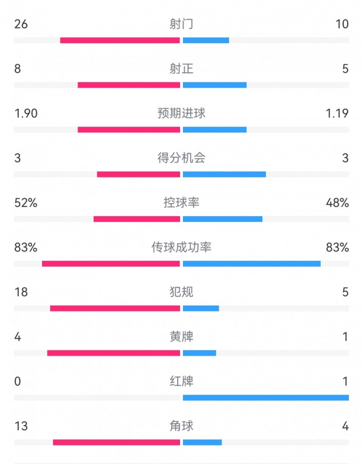 十人巴薩1-0本菲卡：射門10-26，射正5-8，犯規(guī)5-18，角球4-13