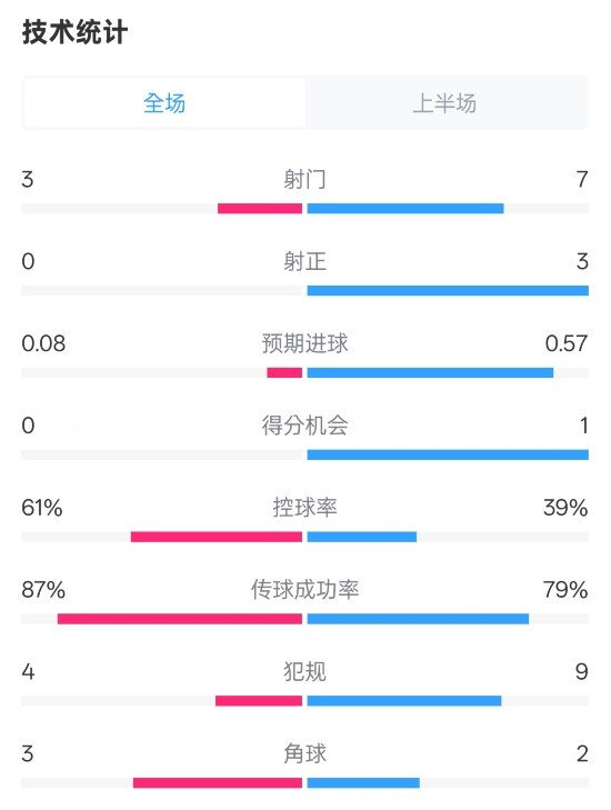 皇社半場(chǎng)0-0曼聯(lián)數(shù)據(jù)：射門3-7，射正0-3，控球率61%-39%