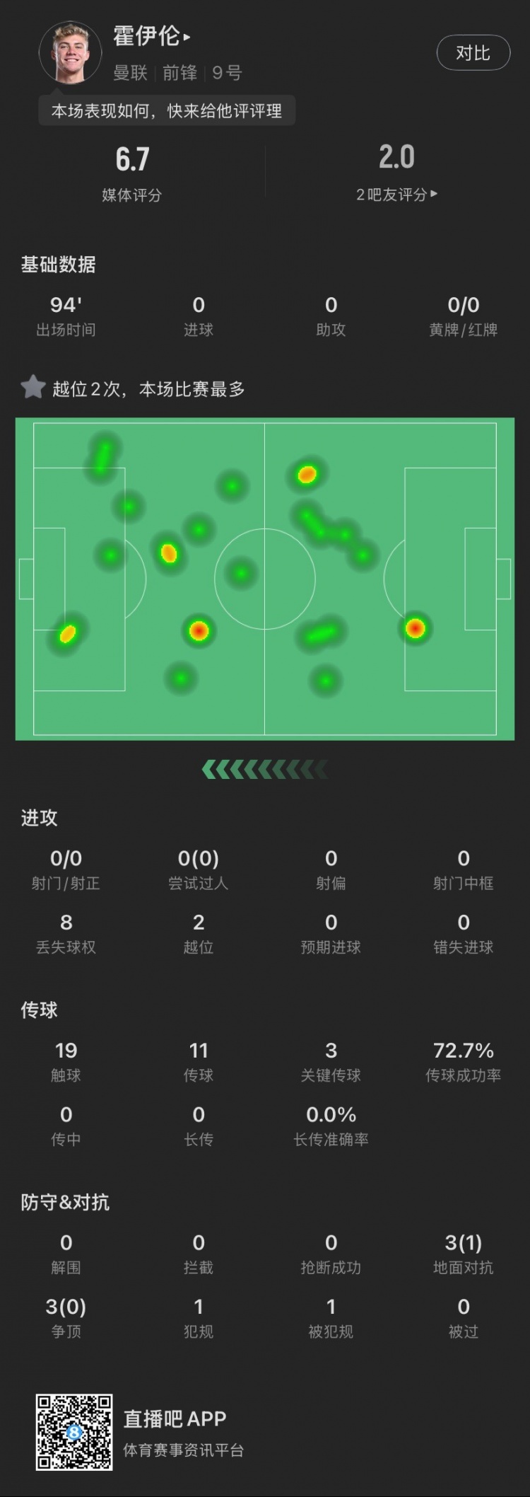 霍伊倫本場(chǎng)：全場(chǎng)0射門2越位，送出3次關(guān)鍵傳球，6次對(duì)抗成功1次