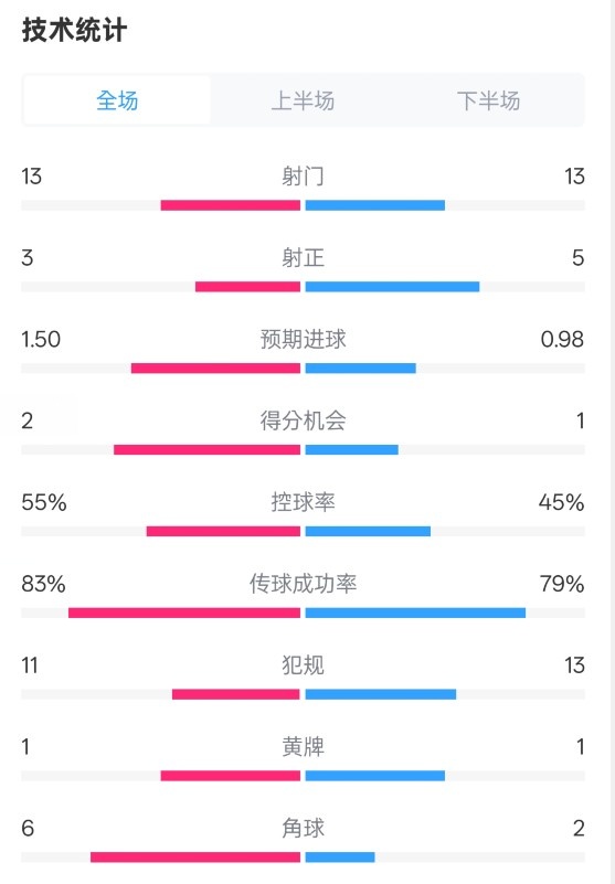 皇社1-1曼聯(lián)全場(chǎng)數(shù)據(jù)：射門13-13，射正3-5，控球率55%-45%