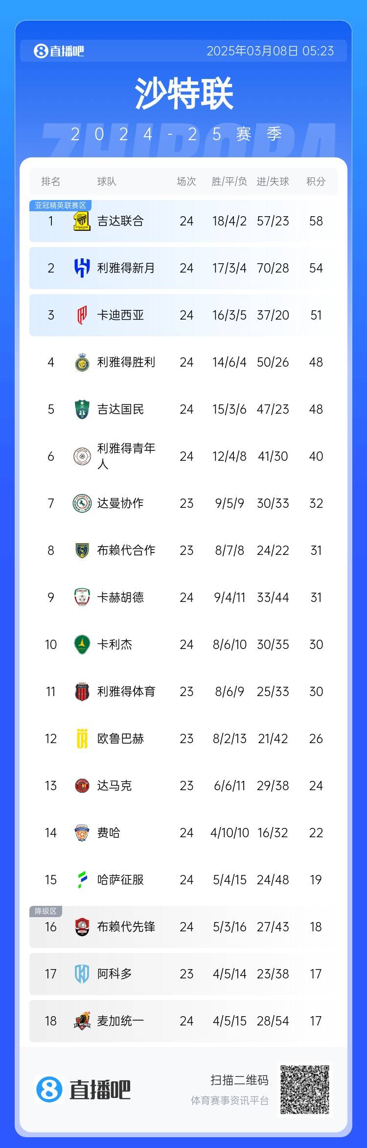 沙特聯(lián)積分榜：利雅得勝利2輪不勝&落后榜首10分，吉達(dá)聯(lián)合4分領(lǐng)跑