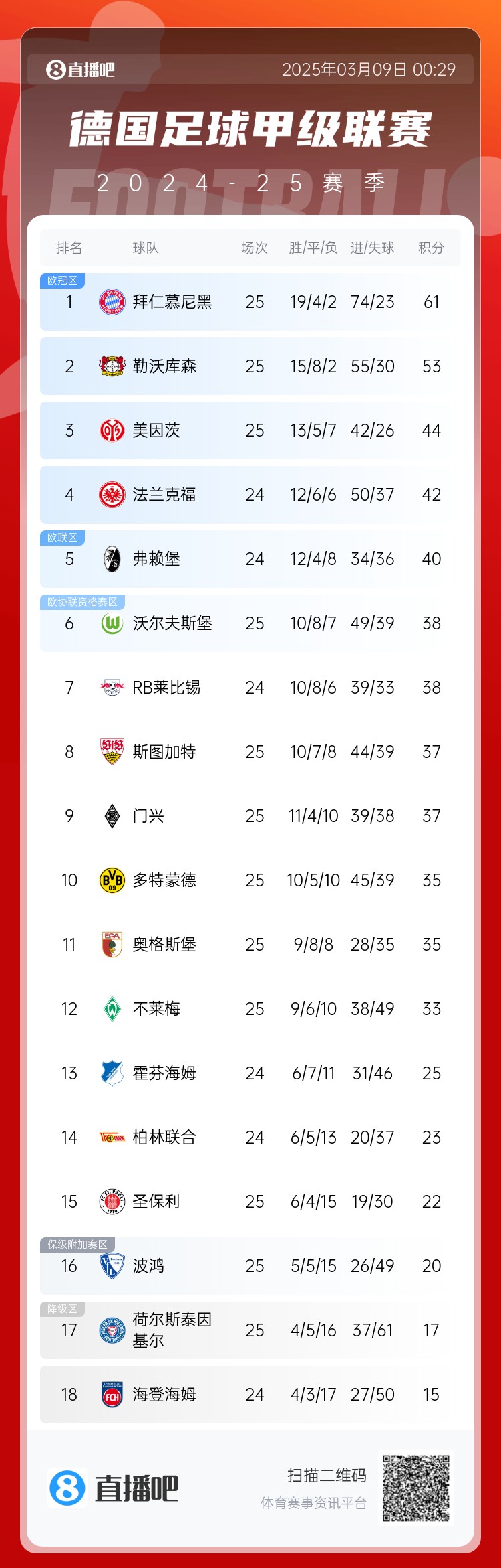 集體翻車！德甲積分榜：拜仁仍居榜首，藥廠落后8分第2，多特第10