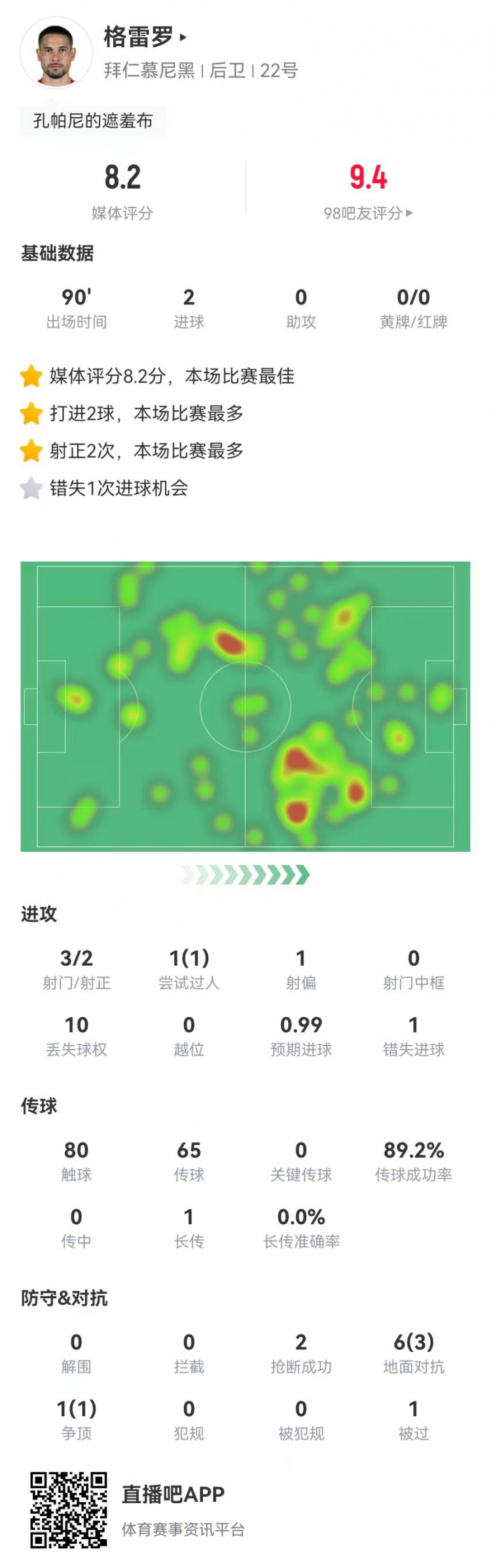 格雷羅本場(chǎng)3射2正進(jìn)2球+1失良機(jī) 7對(duì)抗4成功，8.2分全場(chǎng)最高