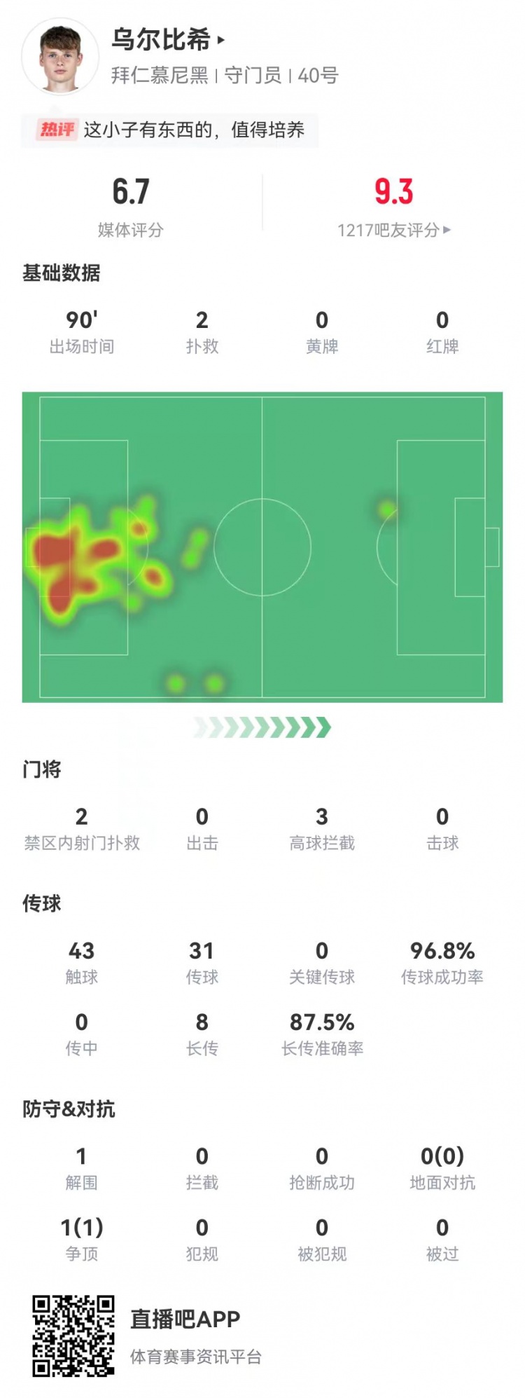 烏爾比希德甲首秀數(shù)據(jù)：2撲救&被打進(jìn)3球，8長傳7成功，獲評(píng)6.7分