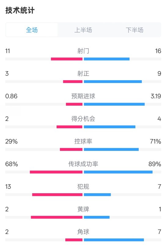 萊切2-3米蘭全場(chǎng)數(shù)據(jù)：射門11-16，射正3-9，控球率29%-71%